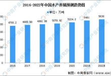 2022年水产养殖行业市场数据及未来发展前景的预测分析_水产养殖网