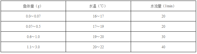 鲟鱼养殖幼鱼水池的水流量调整参照